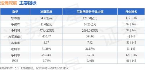 浩瀚深度周涨幅10.71%，主力资金净流入2027.16万元，网络与信息安全软件开发板块表现亮眼